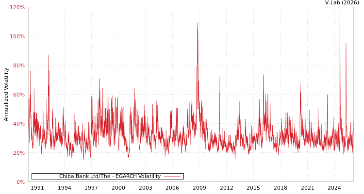 graph of Chiba Bank Ltd/The EGARCH