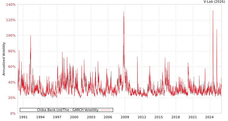 graph of Chiba Bank Ltd/The GARCH