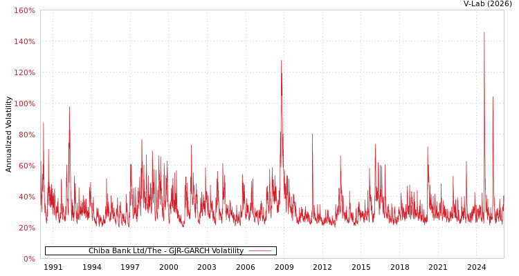 graph of Chiba Bank Ltd/The GJR-GARCH