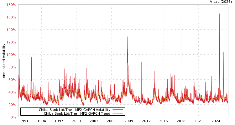 graph of Chiba Bank Ltd/The MF2-GARCH