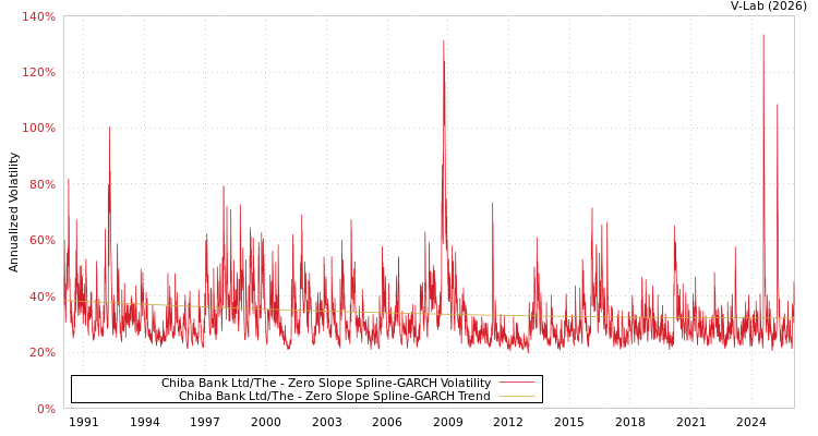 graph of Chiba Bank Ltd/The S0GARCH