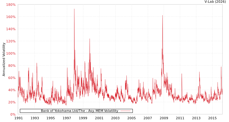 graph of Bank of Yokohama Ltd/The AMEM
