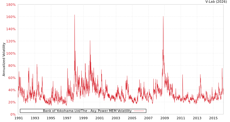 graph of Bank of Yokohama Ltd/The APMEM