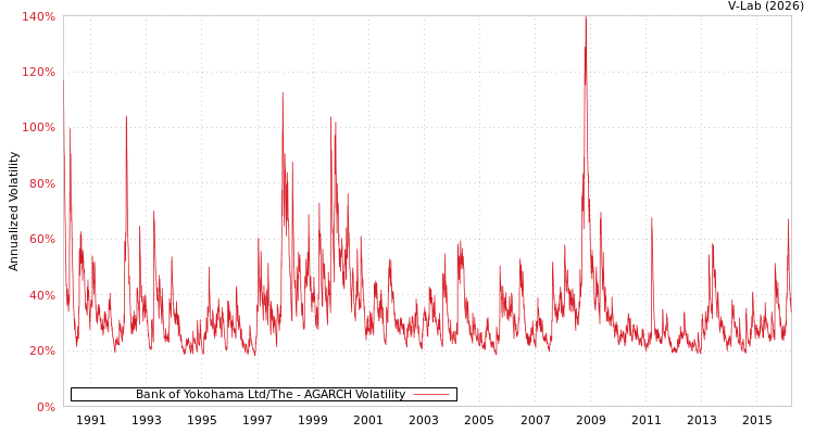 graph of Bank of Yokohama Ltd/The AGARCH