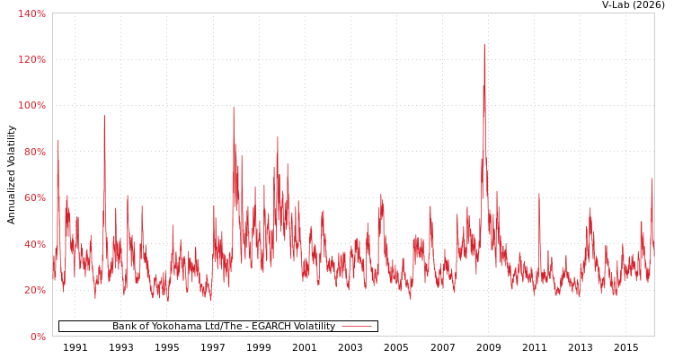 graph of Bank of Yokohama Ltd/The EGARCH