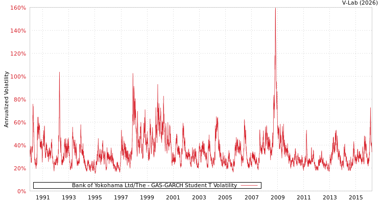graph of Bank of Yokohama Ltd/The GAS-GARCH-T
