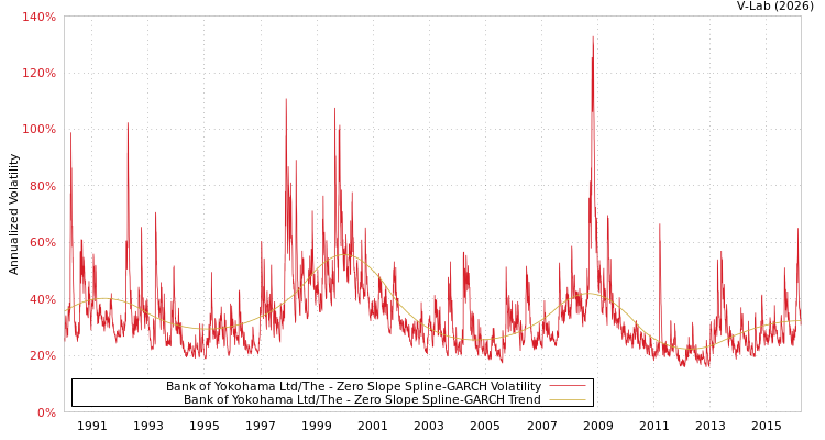 graph of Bank of Yokohama Ltd/The S0GARCH