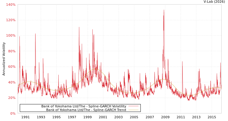 graph of Bank of Yokohama Ltd/The SGARCH