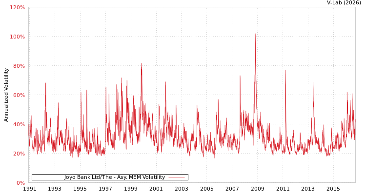 graph of Joyo Bank Ltd/The AMEM
