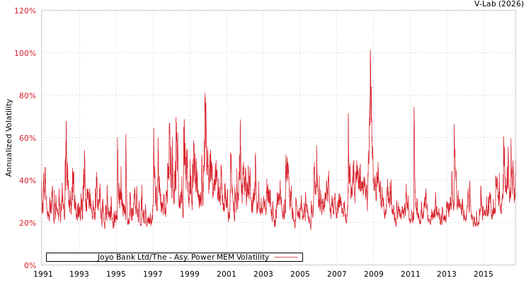 graph of Joyo Bank Ltd/The APMEM