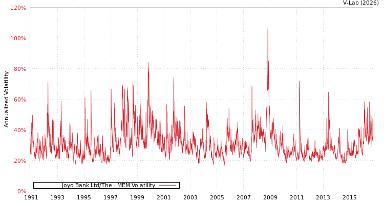graph of Joyo Bank Ltd/The MEM