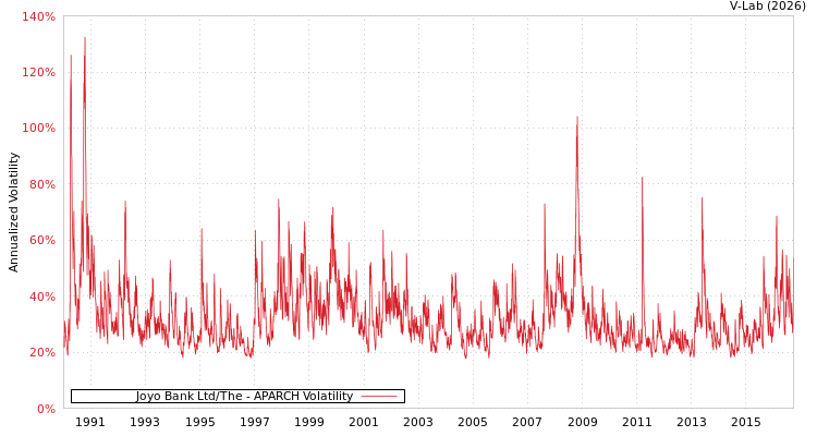 graph of Joyo Bank Ltd/The APARCH
