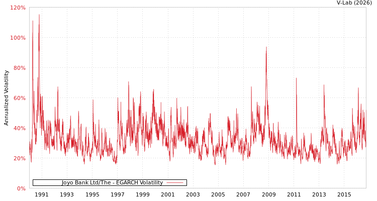 graph of Joyo Bank Ltd/The EGARCH