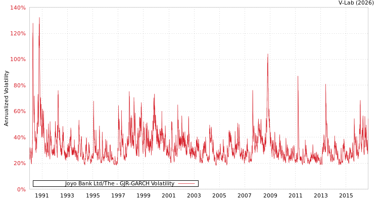 graph of Joyo Bank Ltd/The GJR-GARCH