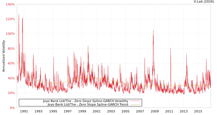 graph of Joyo Bank Ltd/The S0GARCH