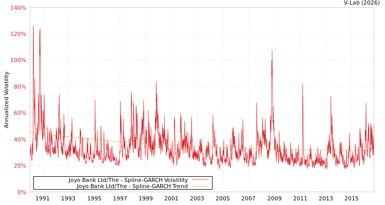 graph of Joyo Bank Ltd/The SGARCH