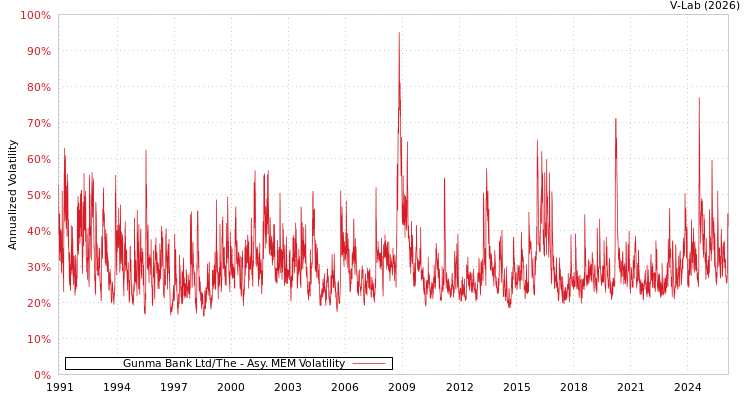 graph of Gunma Bank Ltd/The AMEM
