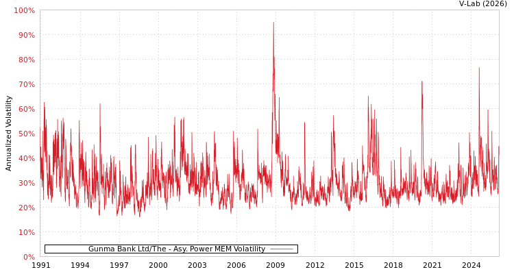 graph of Gunma Bank Ltd/The APMEM
