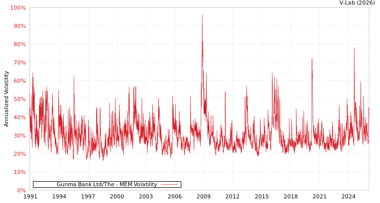 graph of Gunma Bank Ltd/The MEM