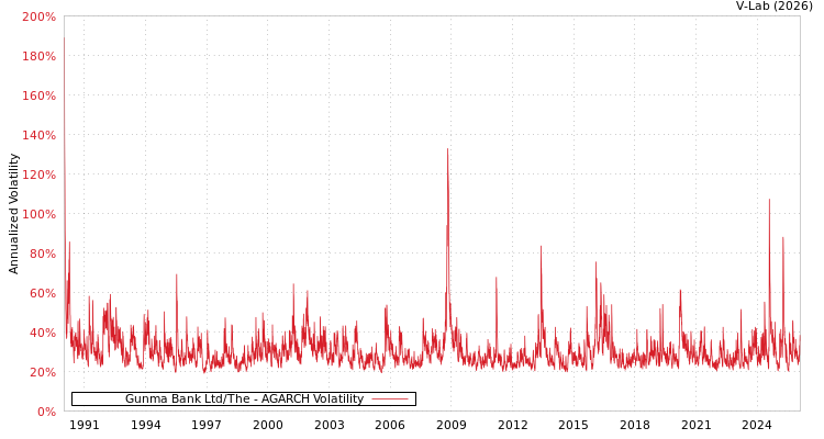 graph of Gunma Bank Ltd/The AGARCH