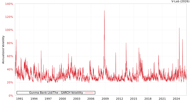 graph of Gunma Bank Ltd/The GARCH