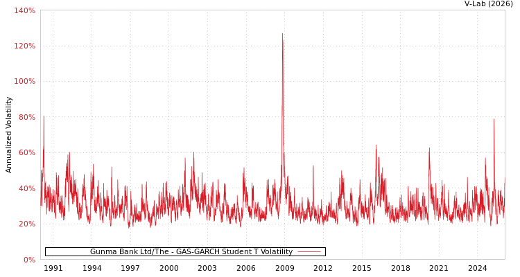 graph of Gunma Bank Ltd/The GAS-GARCH-T