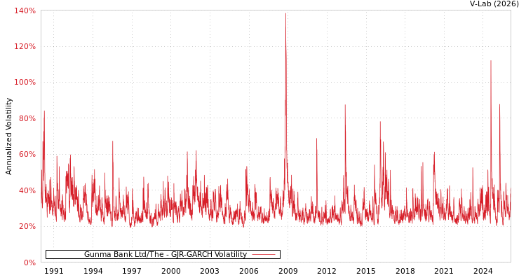 graph of Gunma Bank Ltd/The GJR-GARCH