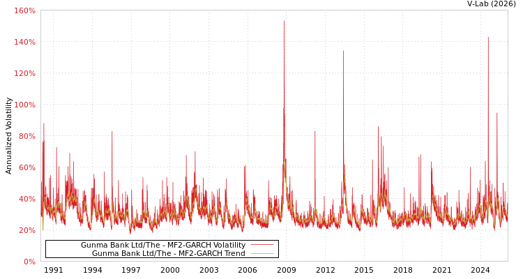 graph of Gunma Bank Ltd/The MF2-GARCH
