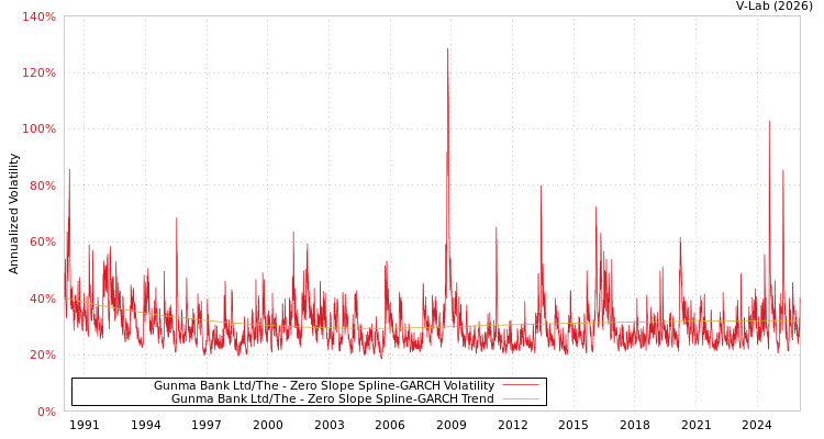 graph of Gunma Bank Ltd/The S0GARCH
