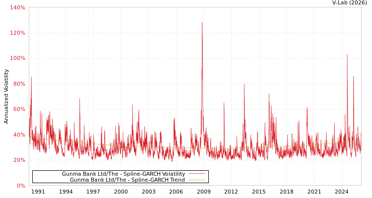 graph of Gunma Bank Ltd/The SGARCH
