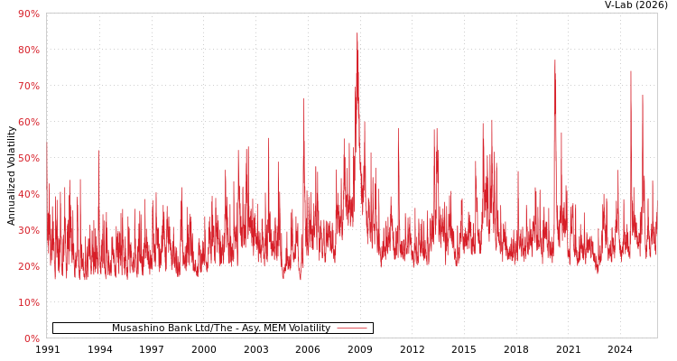 graph of Musashino Bank Ltd/The AMEM