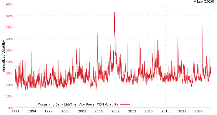 graph of Musashino Bank Ltd/The APMEM