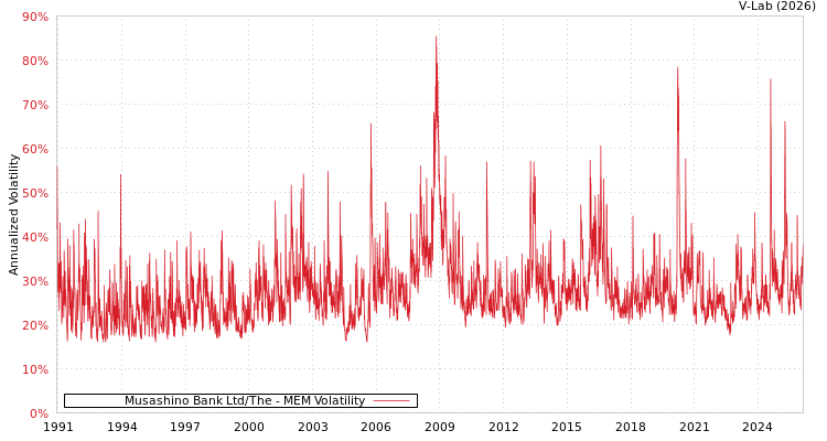 graph of Musashino Bank Ltd/The MEM