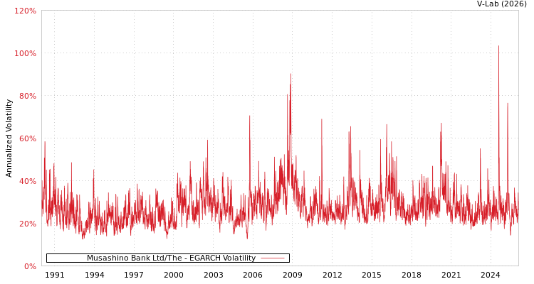 graph of Musashino Bank Ltd/The EGARCH