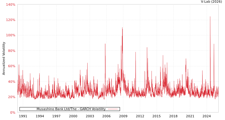 graph of Musashino Bank Ltd/The GARCH