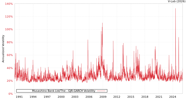 graph of Musashino Bank Ltd/The GJR-GARCH