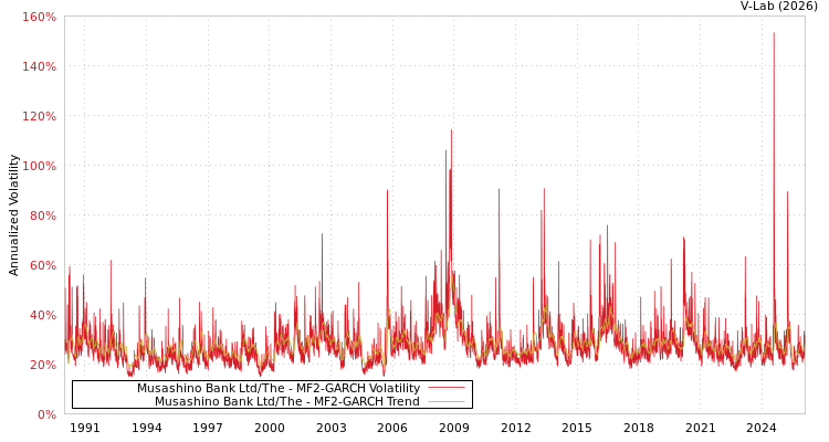 graph of Musashino Bank Ltd/The MF2-GARCH