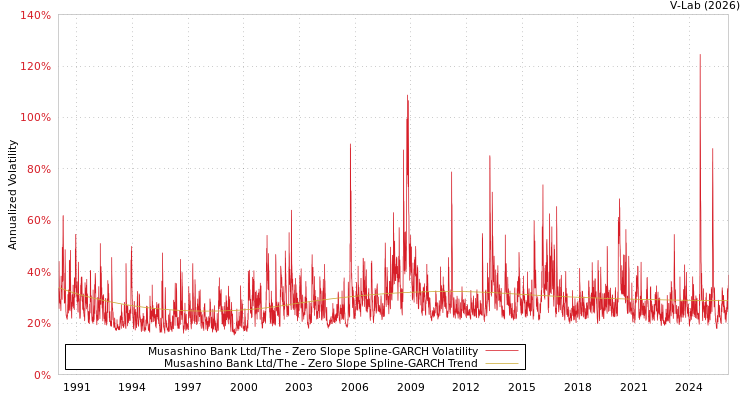graph of Musashino Bank Ltd/The S0GARCH