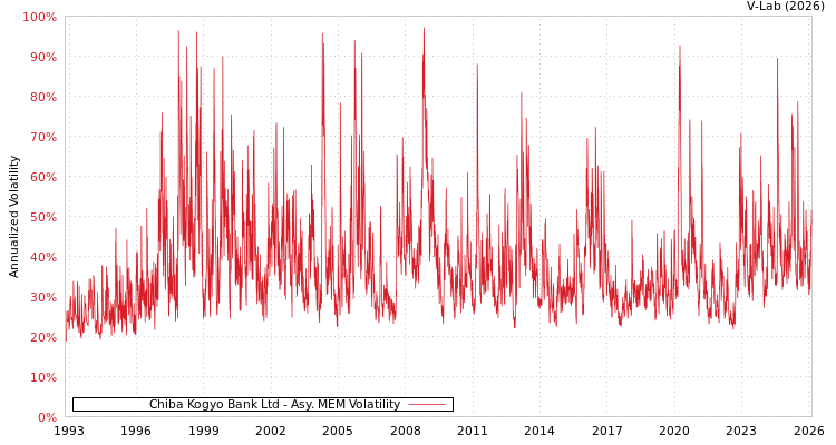 graph of Chiba Kogyo Bank Ltd AMEM