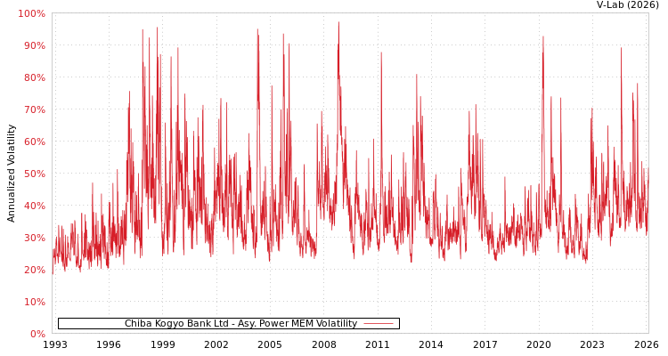 graph of Chiba Kogyo Bank Ltd APMEM