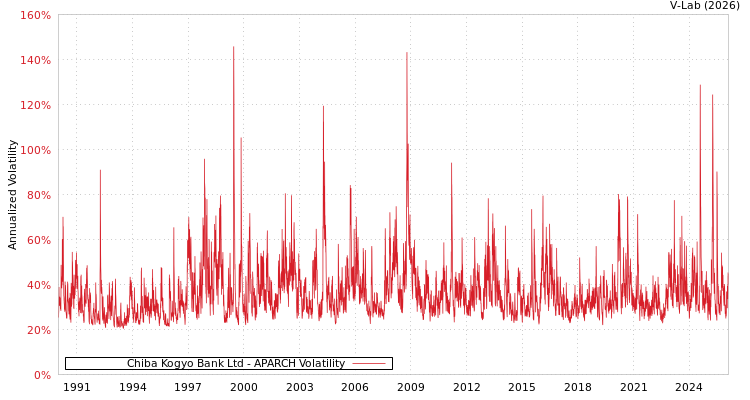 graph of Chiba Kogyo Bank Ltd APARCH