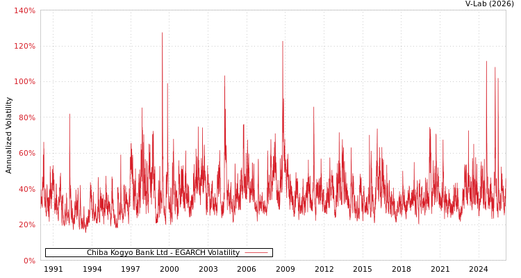 graph of Chiba Kogyo Bank Ltd EGARCH