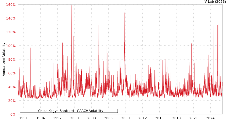 graph of Chiba Kogyo Bank Ltd GARCH