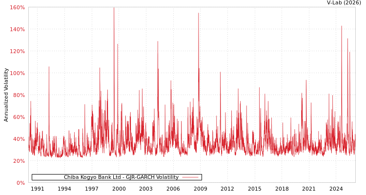 graph of Chiba Kogyo Bank Ltd GJR-GARCH