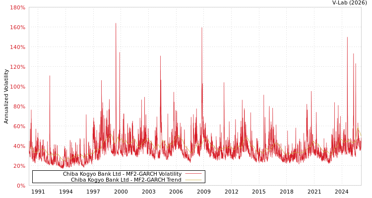 graph of Chiba Kogyo Bank Ltd MF2-GARCH