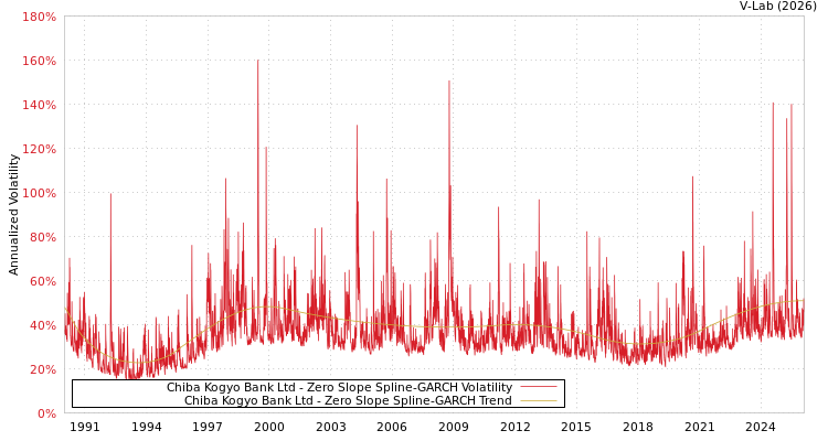 graph of Chiba Kogyo Bank Ltd S0GARCH