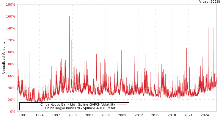 graph of Chiba Kogyo Bank Ltd SGARCH