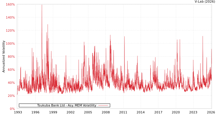 graph of Tsukuba Bank Ltd AMEM
