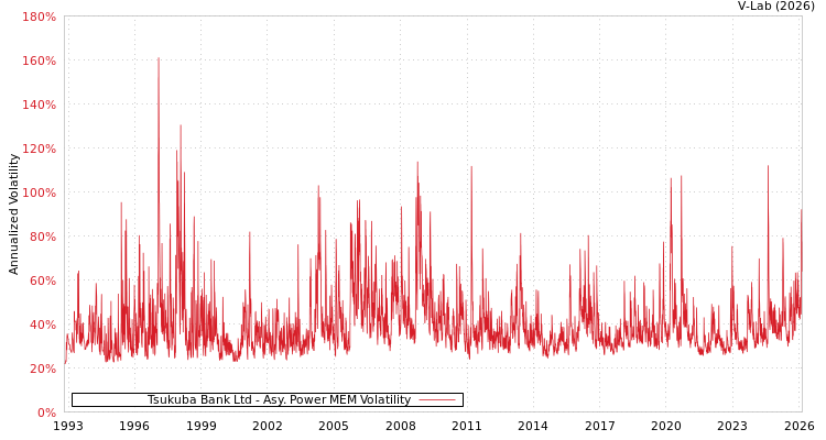 graph of Tsukuba Bank Ltd APMEM