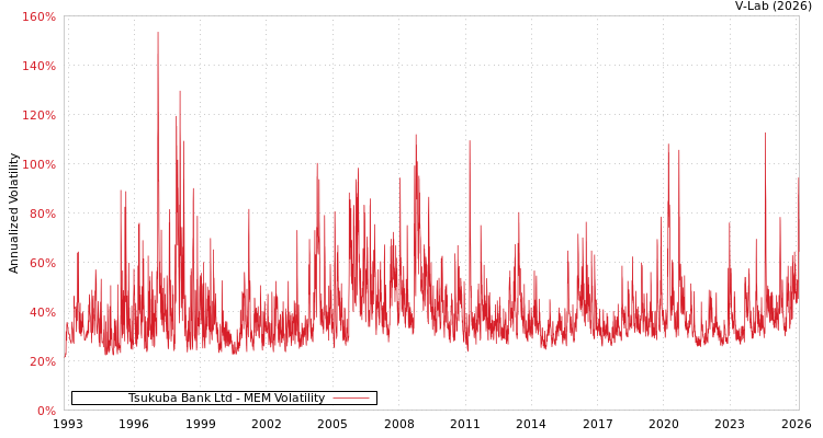 graph of Tsukuba Bank Ltd MEM
